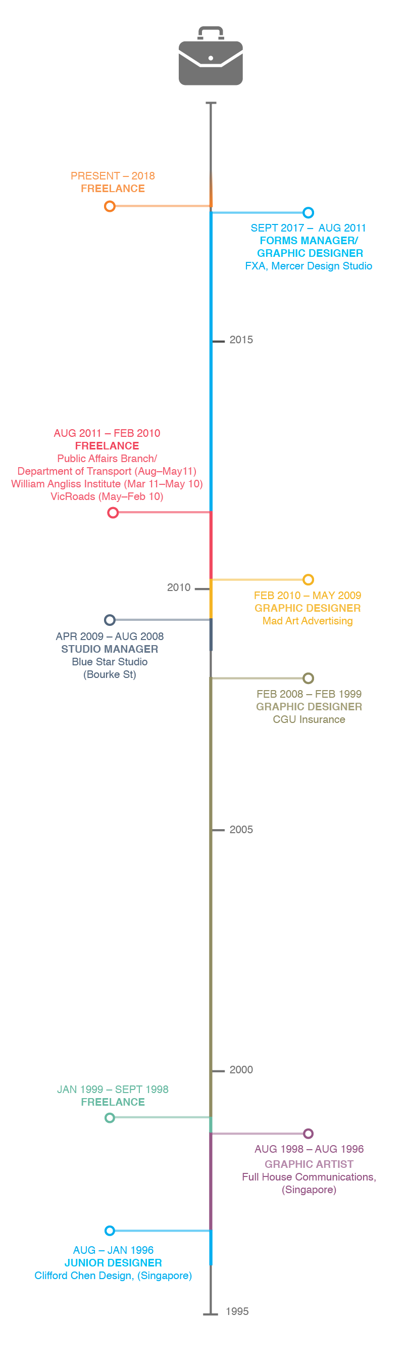 Work timeline
